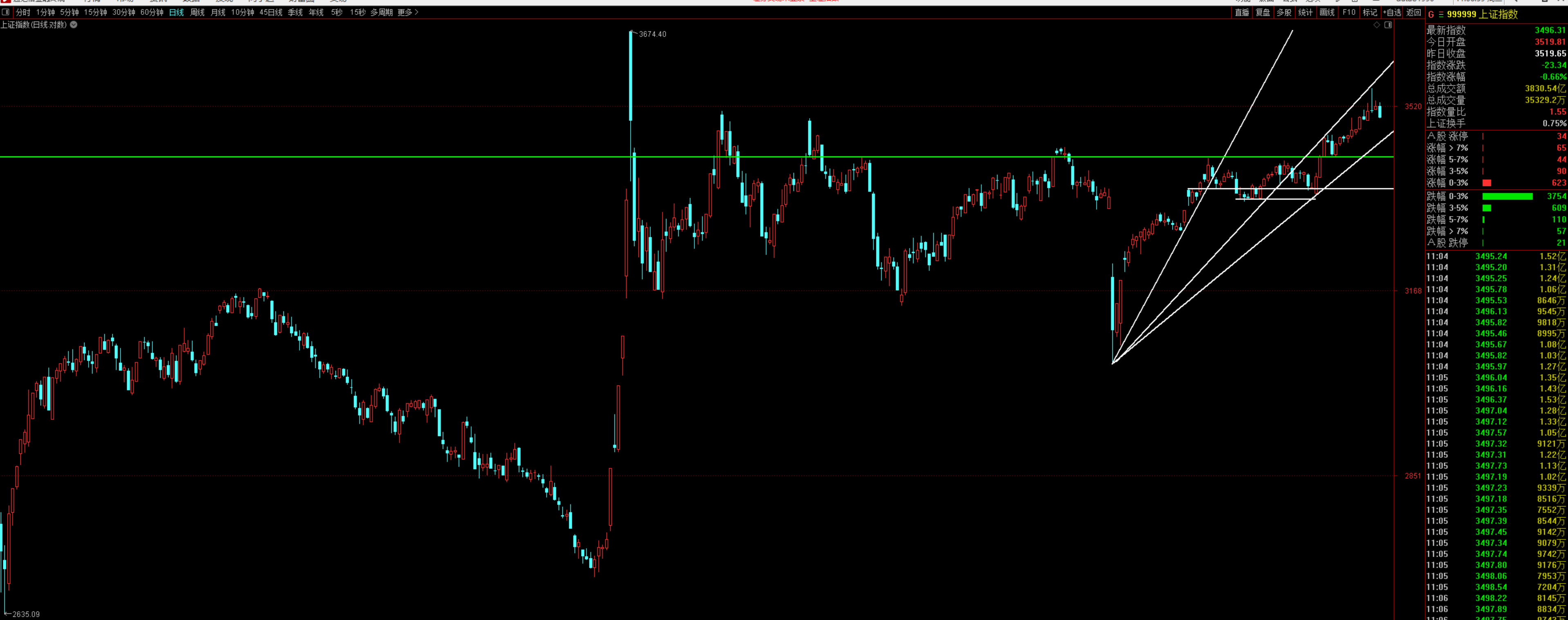大势好的情况下！突破形态的关键点并配放量拉瓦了