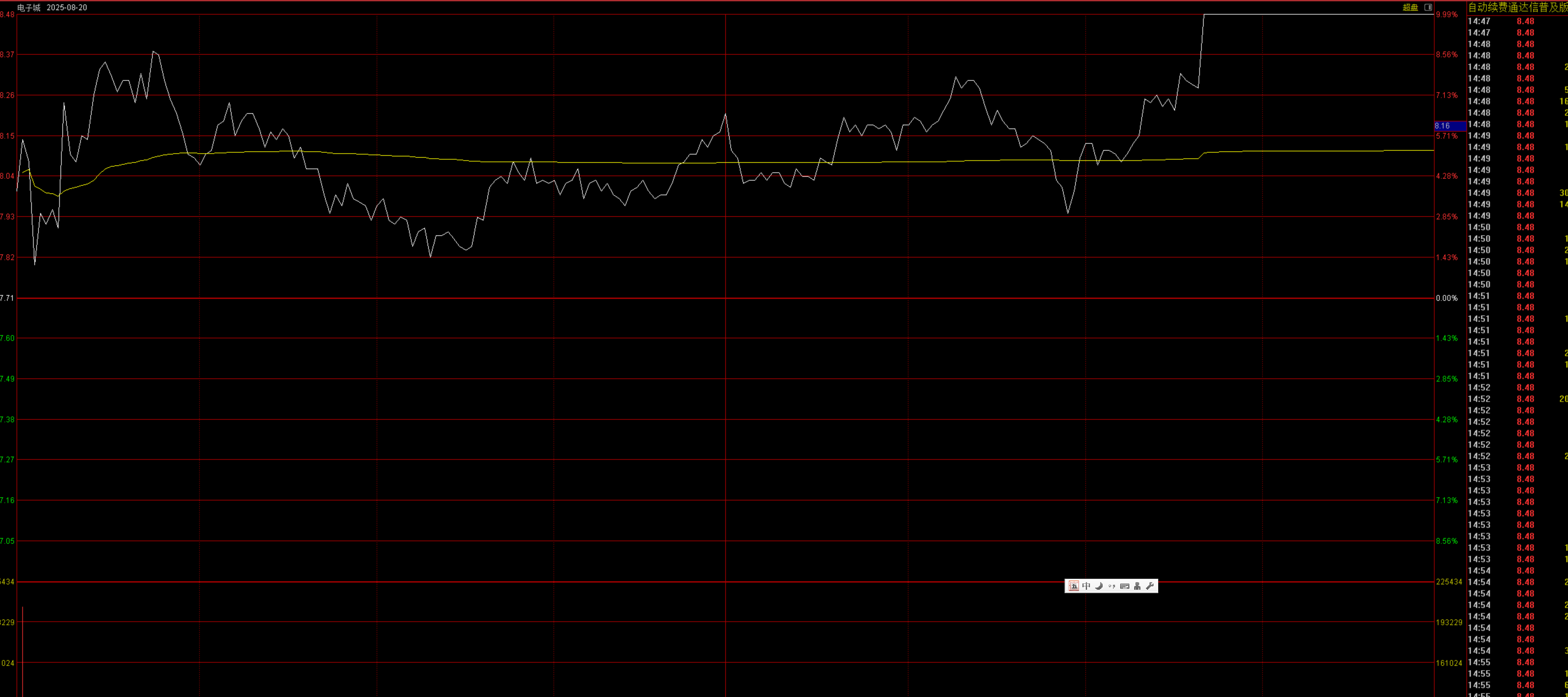 2025.8.21电子城太笑人了在一次验证股票市场下一秒无法预测的原理