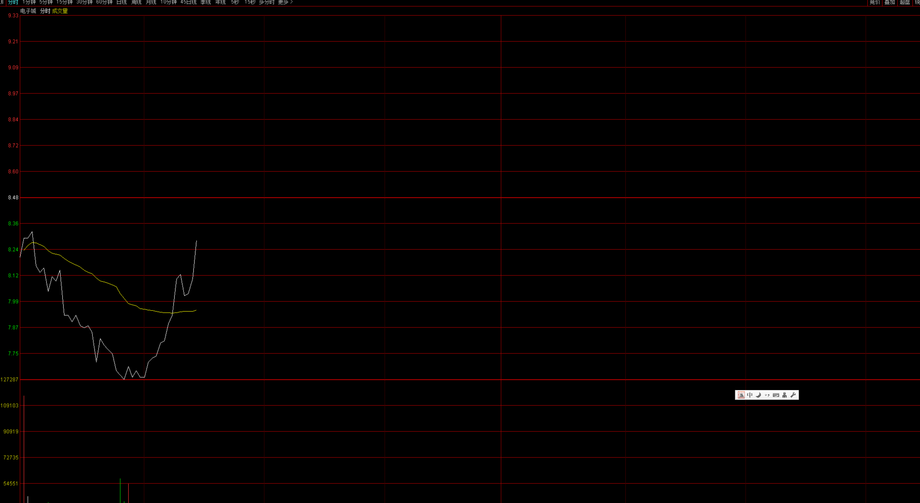 2025.8.21电子城太笑人了在一次验证股票市场下一秒无法预测的原理